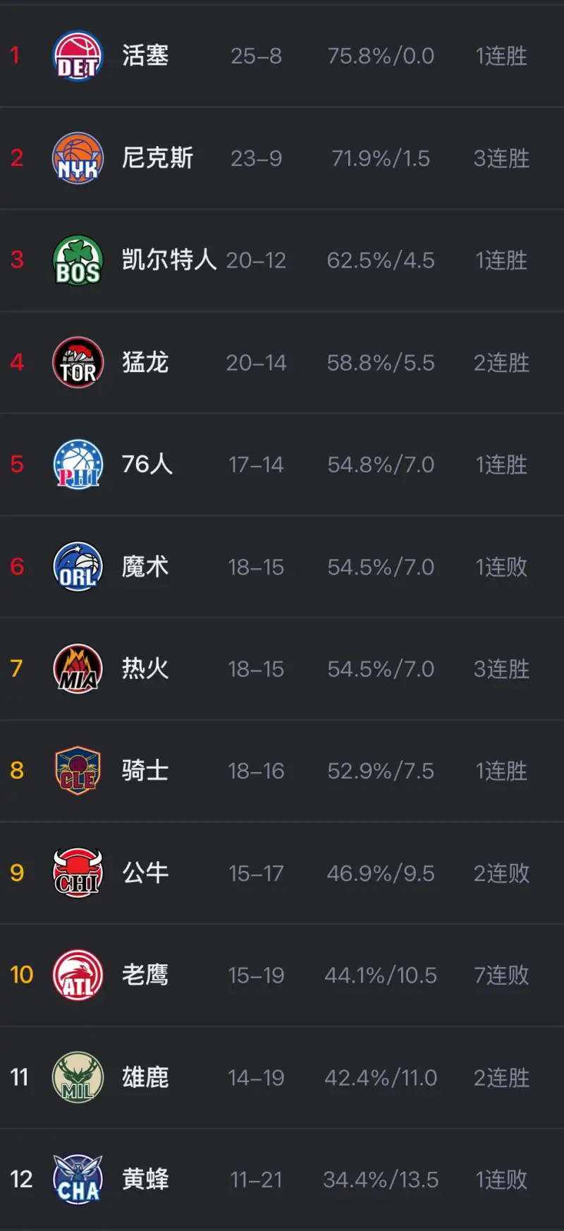 关于勇士遭遇连败，东部前八形势堪忧的信息